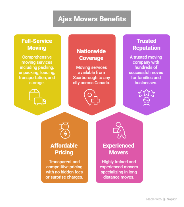Long Distance Moving Service in Scarborough – Affordable & Reliable – Ajax Moving Experts