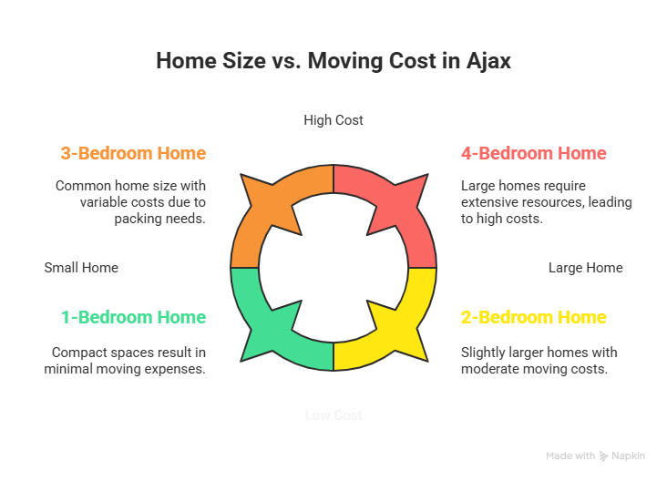 house moving cost in Ajax