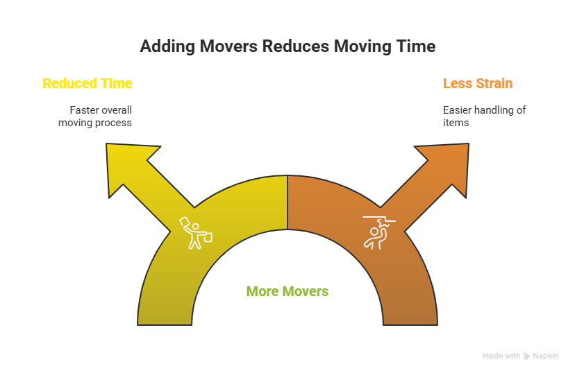2 movers vs 3 movers in Ajax