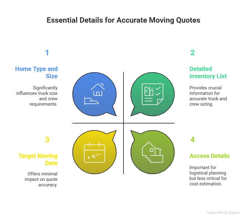 long distance moving cost in ajax 