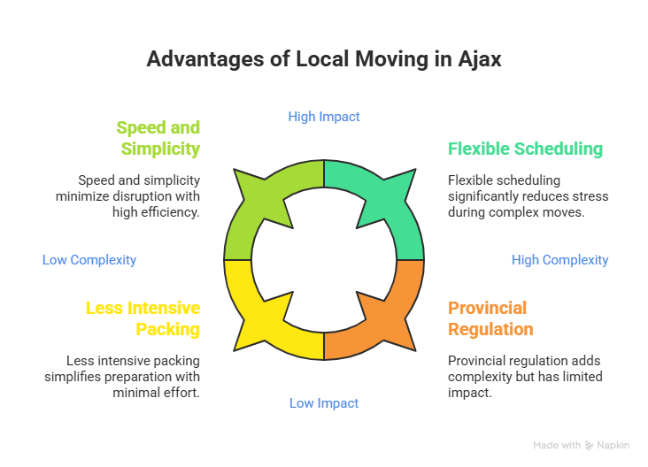 long-distance vs local moving in Ajax