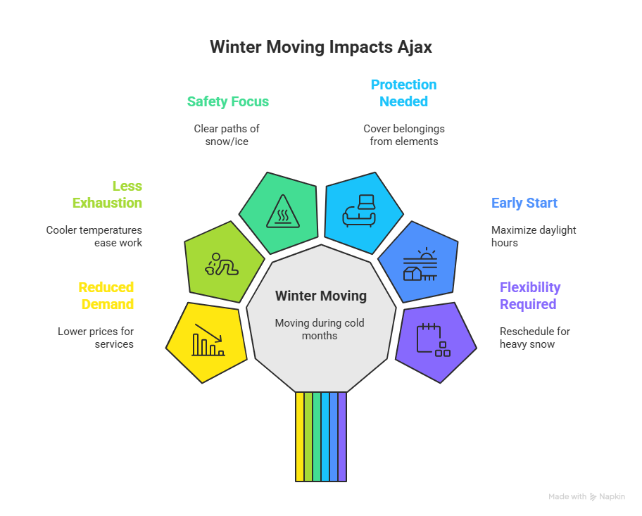 best time to move in Ajax